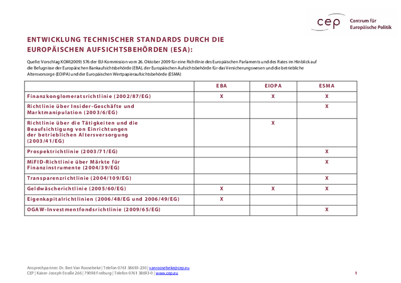 cepÜbersicht: Befugnisse der EBA, EIOPA und ESMA zur Entwicklung technischer Standards