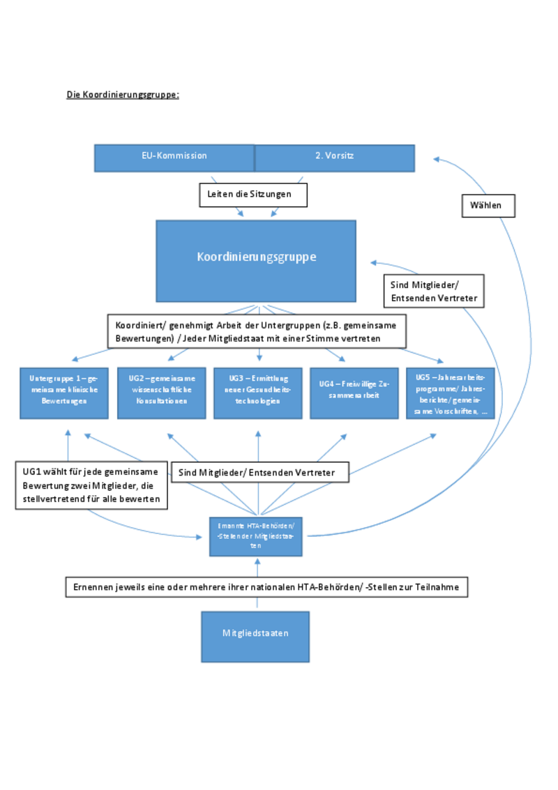 Grafik Koordinierungsgruppe